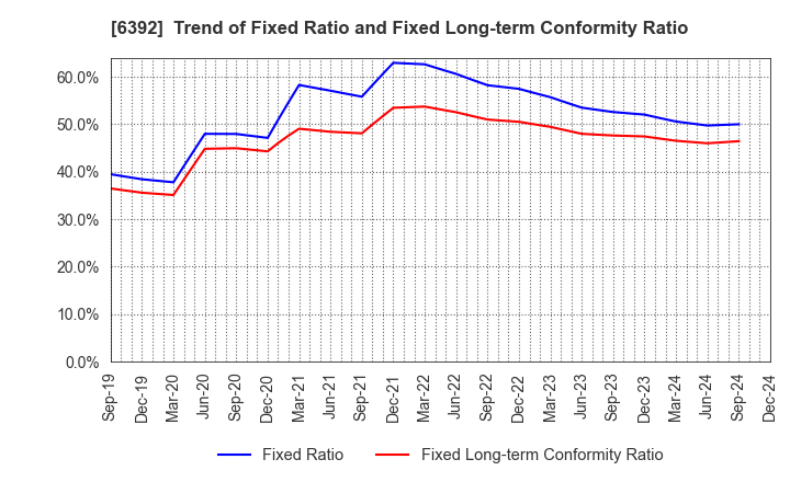 6392 YAMADA CORPORATION: Trend of Fixed Ratio and Fixed Long-term Conformity Ratio