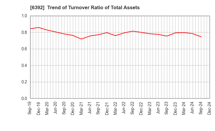 6392 YAMADA CORPORATION: Trend of Turnover Ratio of Total Assets