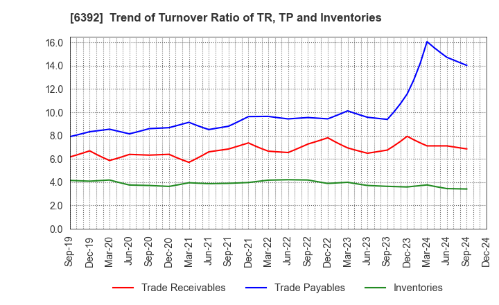 6392 YAMADA CORPORATION: Trend of Turnover Ratio of TR, TP and Inventories