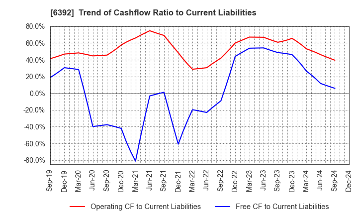 6392 YAMADA CORPORATION: Trend of Cashflow Ratio to Current Liabilities