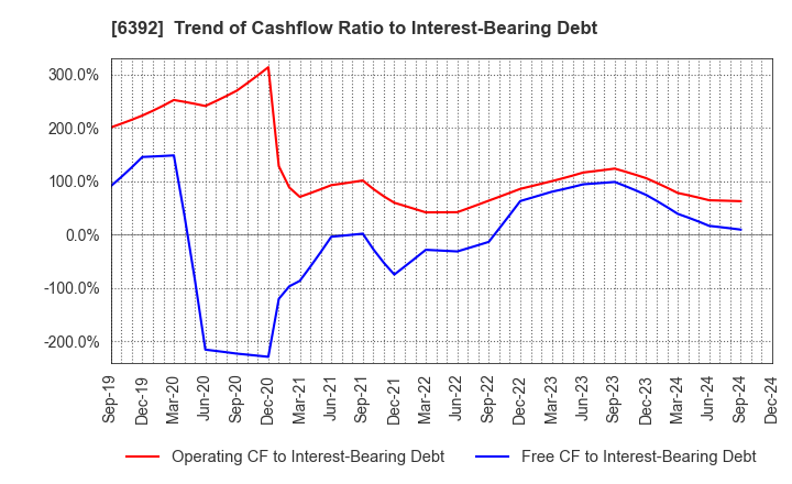 6392 YAMADA CORPORATION: Trend of Cashflow Ratio to Interest-Bearing Debt