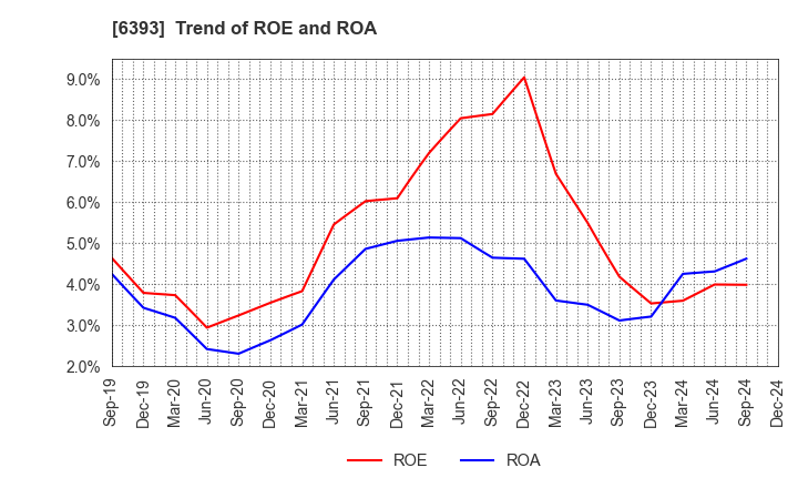 6393 YUKEN KOGYO CO.,LTD.: Trend of ROE and ROA