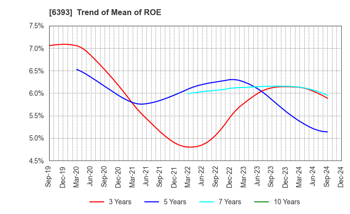 6393 YUKEN KOGYO CO.,LTD.: Trend of Mean of ROE