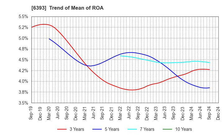 6393 YUKEN KOGYO CO.,LTD.: Trend of Mean of ROA