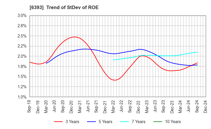 6393 YUKEN KOGYO CO.,LTD.: Trend of StDev of ROE