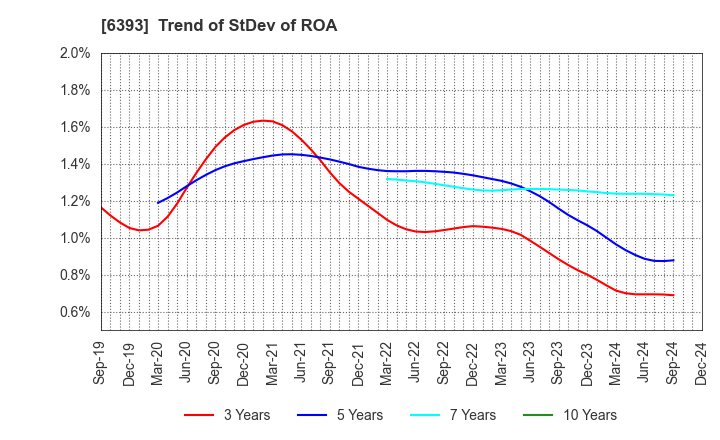 6393 YUKEN KOGYO CO.,LTD.: Trend of StDev of ROA