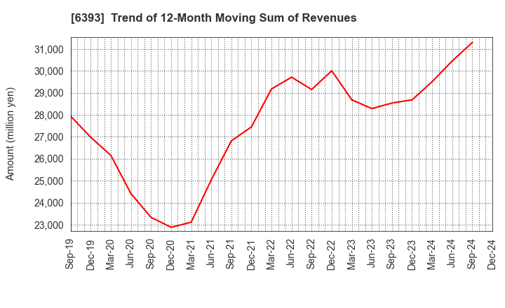 6393 YUKEN KOGYO CO.,LTD.: Trend of 12-Month Moving Sum of Revenues