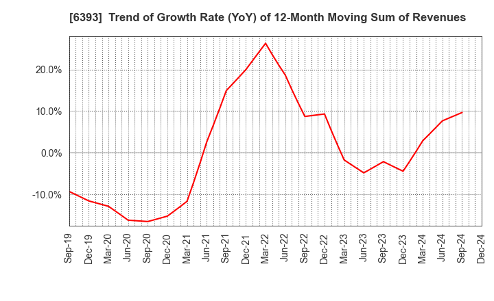 6393 YUKEN KOGYO CO.,LTD.: Trend of Growth Rate (YoY) of 12-Month Moving Sum of Revenues