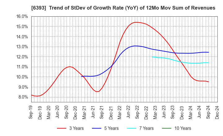 6393 YUKEN KOGYO CO.,LTD.: Trend of StDev of Growth Rate (YoY) of 12Mo Mov Sum of Revenues