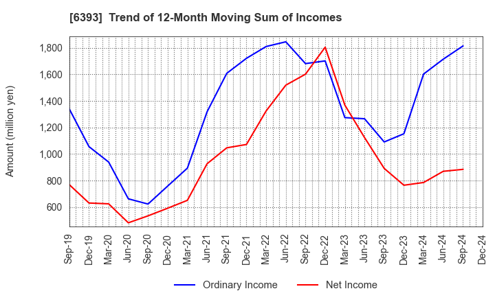 6393 YUKEN KOGYO CO.,LTD.: Trend of 12-Month Moving Sum of Incomes