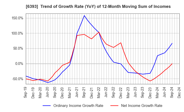 6393 YUKEN KOGYO CO.,LTD.: Trend of Growth Rate (YoY) of 12-Month Moving Sum of Incomes