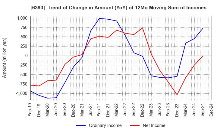 6393 YUKEN KOGYO CO.,LTD.: Trend of Change in Amount (YoY) of 12Mo Moving Sum of Incomes