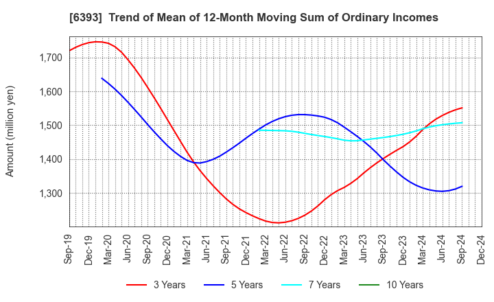 6393 YUKEN KOGYO CO.,LTD.: Trend of Mean of 12-Month Moving Sum of Ordinary Incomes