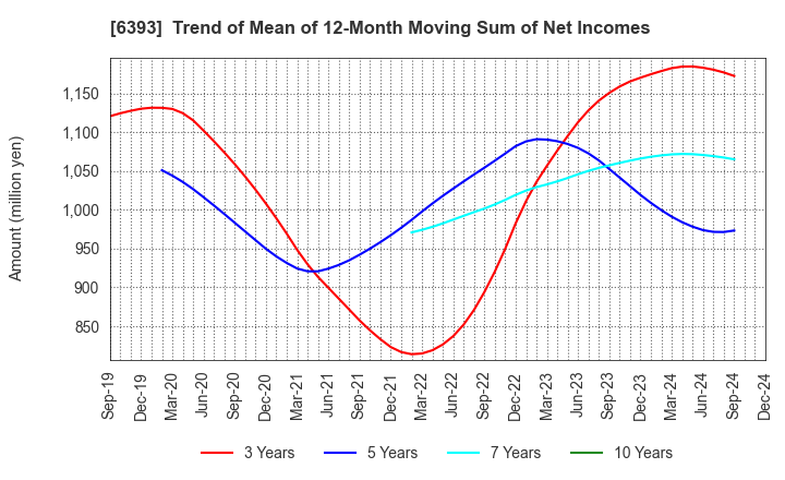 6393 YUKEN KOGYO CO.,LTD.: Trend of Mean of 12-Month Moving Sum of Net Incomes