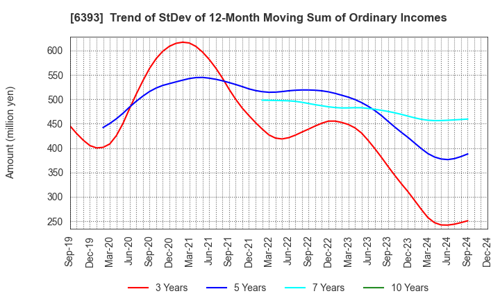 6393 YUKEN KOGYO CO.,LTD.: Trend of StDev of 12-Month Moving Sum of Ordinary Incomes