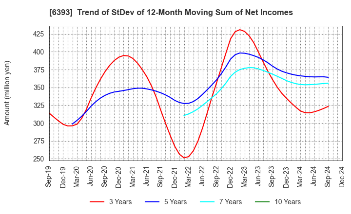 6393 YUKEN KOGYO CO.,LTD.: Trend of StDev of 12-Month Moving Sum of Net Incomes