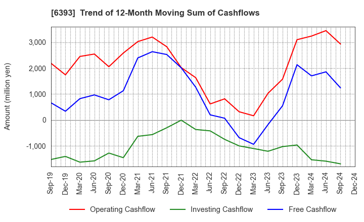 6393 YUKEN KOGYO CO.,LTD.: Trend of 12-Month Moving Sum of Cashflows