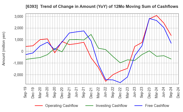 6393 YUKEN KOGYO CO.,LTD.: Trend of Change in Amount (YoY) of 12Mo Moving Sum of Cashflows