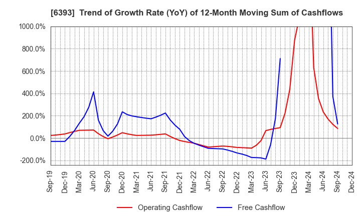 6393 YUKEN KOGYO CO.,LTD.: Trend of Growth Rate (YoY) of 12-Month Moving Sum of Cashflows