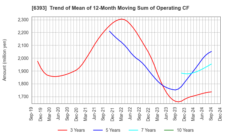 6393 YUKEN KOGYO CO.,LTD.: Trend of Mean of 12-Month Moving Sum of Operating CF