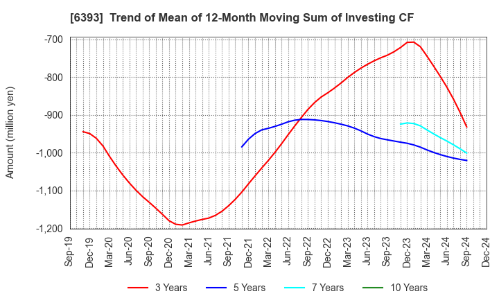 6393 YUKEN KOGYO CO.,LTD.: Trend of Mean of 12-Month Moving Sum of Investing CF