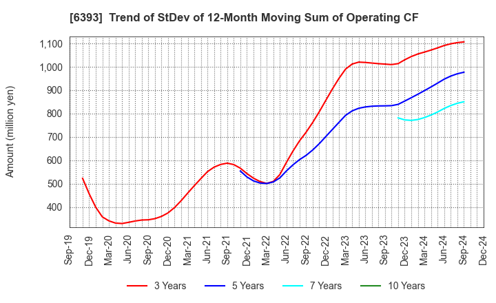 6393 YUKEN KOGYO CO.,LTD.: Trend of StDev of 12-Month Moving Sum of Operating CF