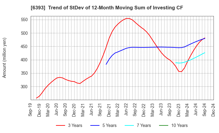 6393 YUKEN KOGYO CO.,LTD.: Trend of StDev of 12-Month Moving Sum of Investing CF