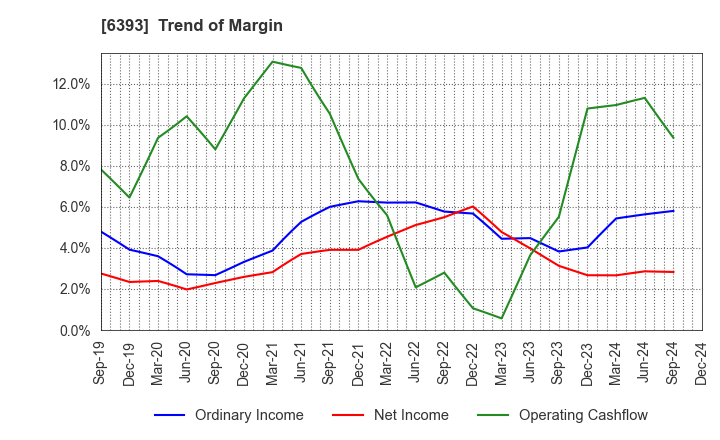 6393 YUKEN KOGYO CO.,LTD.: Trend of Margin