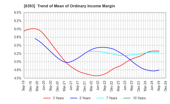 6393 YUKEN KOGYO CO.,LTD.: Trend of Mean of Ordinary Income Margin