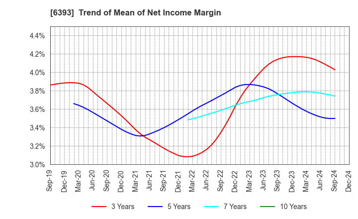 6393 YUKEN KOGYO CO.,LTD.: Trend of Mean of Net Income Margin