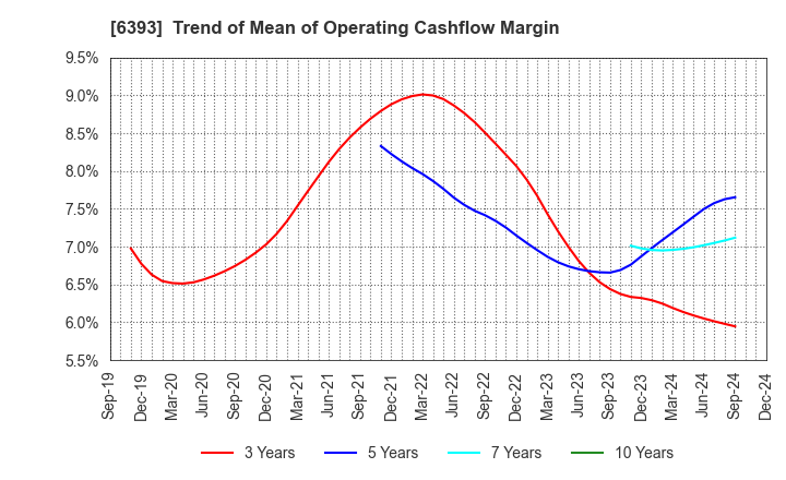 6393 YUKEN KOGYO CO.,LTD.: Trend of Mean of Operating Cashflow Margin