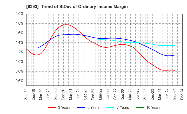 6393 YUKEN KOGYO CO.,LTD.: Trend of StDev of Ordinary Income Margin