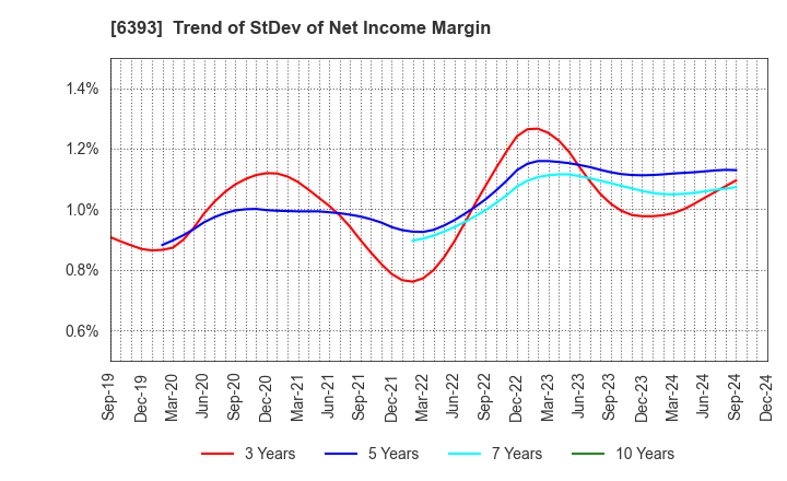 6393 YUKEN KOGYO CO.,LTD.: Trend of StDev of Net Income Margin