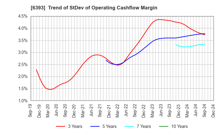 6393 YUKEN KOGYO CO.,LTD.: Trend of StDev of Operating Cashflow Margin