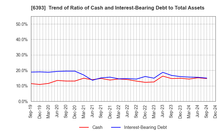 6393 YUKEN KOGYO CO.,LTD.: Trend of Ratio of Cash and Interest-Bearing Debt to Total Assets