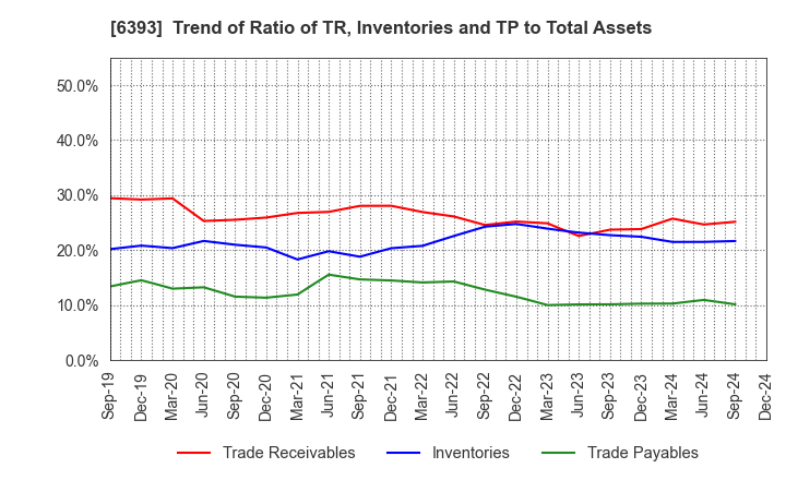 6393 YUKEN KOGYO CO.,LTD.: Trend of Ratio of TR, Inventories and TP to Total Assets