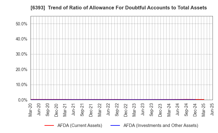 6393 YUKEN KOGYO CO.,LTD.: Trend of Ratio of Allowance For Doubtful Accounts to Total Assets