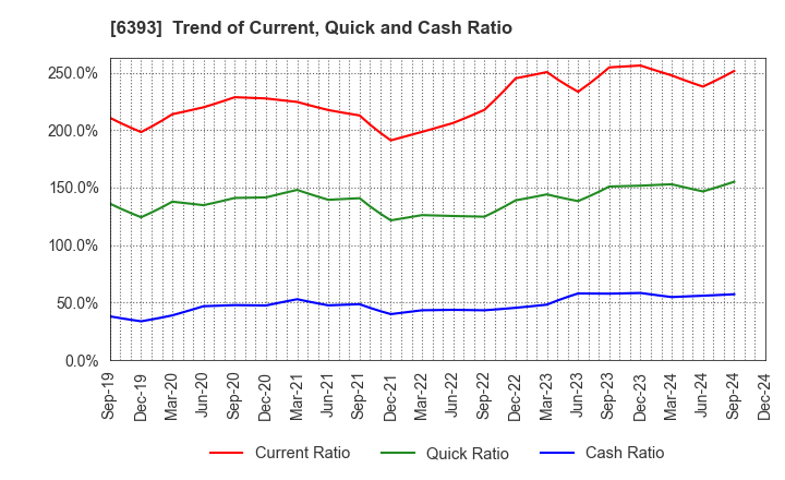 6393 YUKEN KOGYO CO.,LTD.: Trend of Current, Quick and Cash Ratio