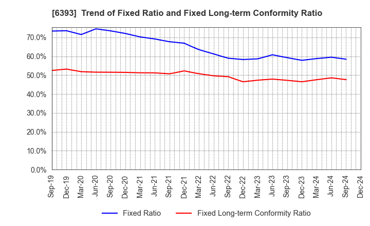 6393 YUKEN KOGYO CO.,LTD.: Trend of Fixed Ratio and Fixed Long-term Conformity Ratio