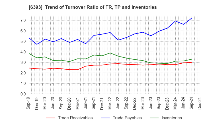 6393 YUKEN KOGYO CO.,LTD.: Trend of Turnover Ratio of TR, TP and Inventories