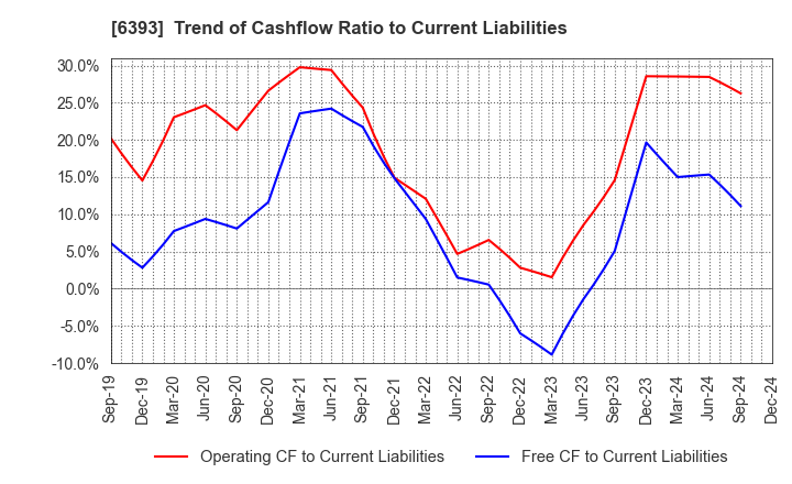 6393 YUKEN KOGYO CO.,LTD.: Trend of Cashflow Ratio to Current Liabilities