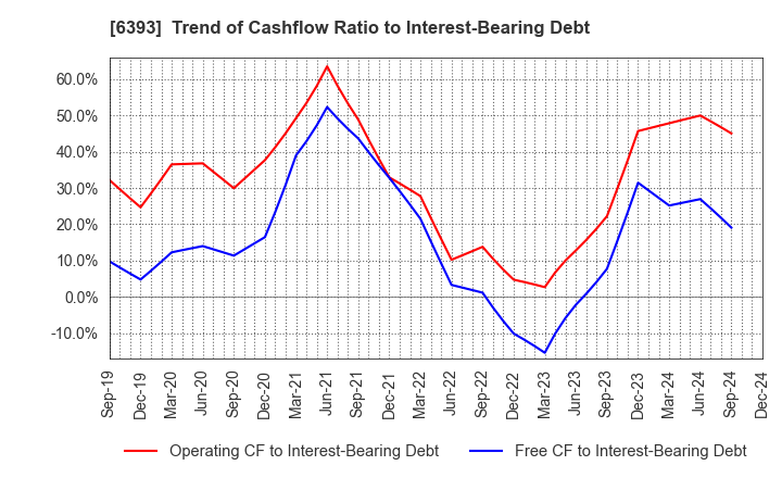 6393 YUKEN KOGYO CO.,LTD.: Trend of Cashflow Ratio to Interest-Bearing Debt