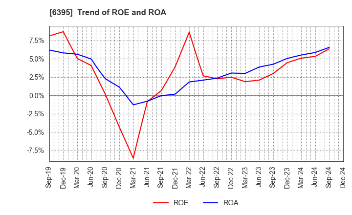 6395 TADANO LTD.: Trend of ROE and ROA