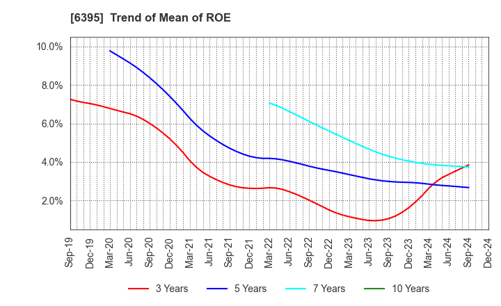 6395 TADANO LTD.: Trend of Mean of ROE