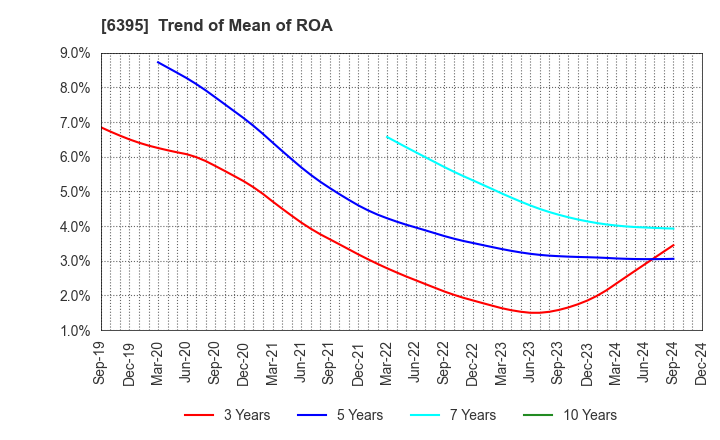 6395 TADANO LTD.: Trend of Mean of ROA