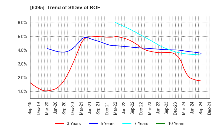 6395 TADANO LTD.: Trend of StDev of ROE