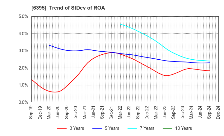 6395 TADANO LTD.: Trend of StDev of ROA