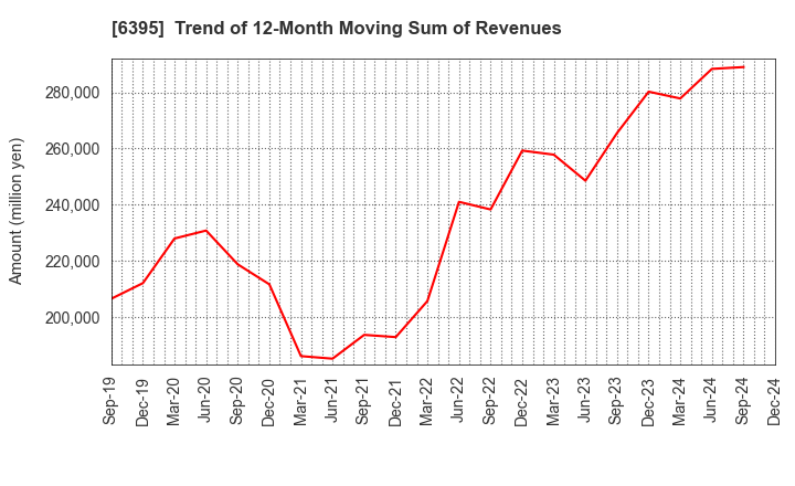 6395 TADANO LTD.: Trend of 12-Month Moving Sum of Revenues