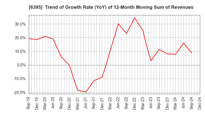 6395 TADANO LTD.: Trend of Growth Rate (YoY) of 12-Month Moving Sum of Revenues