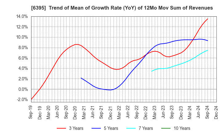 6395 TADANO LTD.: Trend of Mean of Growth Rate (YoY) of 12Mo Mov Sum of Revenues